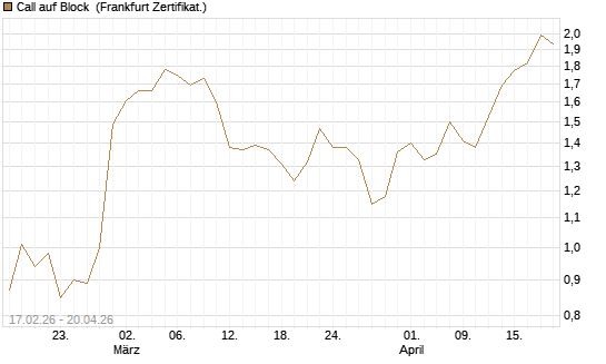 Call auf Block [Vontobel] Chart