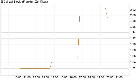 Call auf Block [Vontobel] Chart
