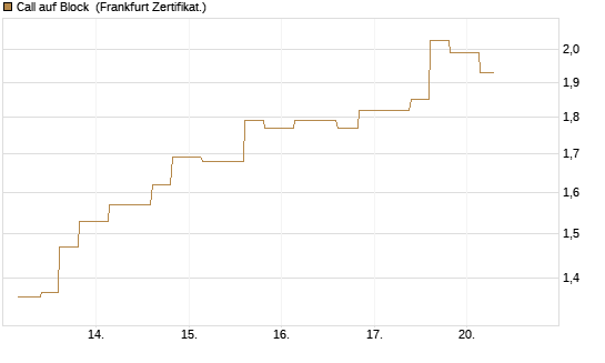 Call auf Block [Vontobel] Chart