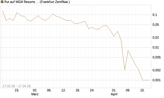 Put auf MGM Resorts Int. [Vontobel] Chart