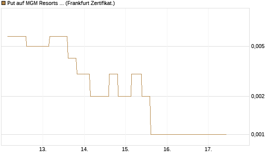 Put auf MGM Resorts Int. [Vontobel] Chart
