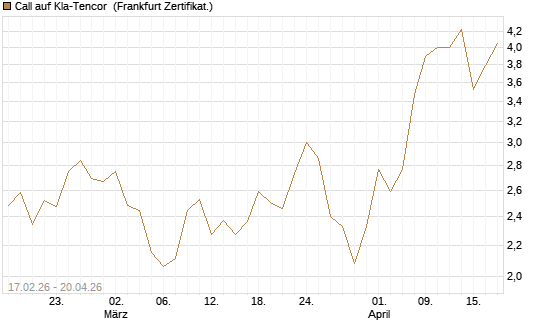 Call auf Kla-Tencor [Vontobel] Chart