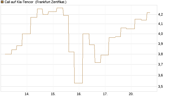 Call auf Kla-Tencor [Vontobel] Chart