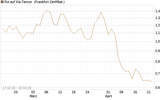 Put auf Kla-Tencor [Vontobel] Chart