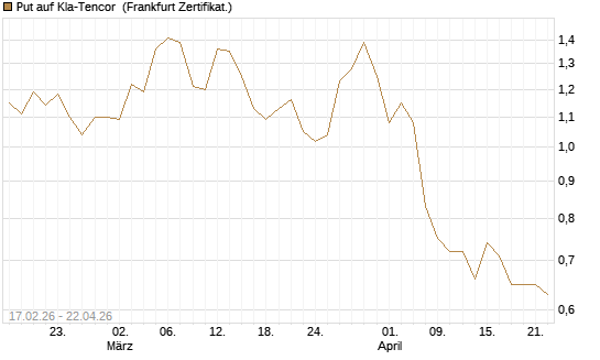 Put auf Kla-Tencor [Vontobel] Chart