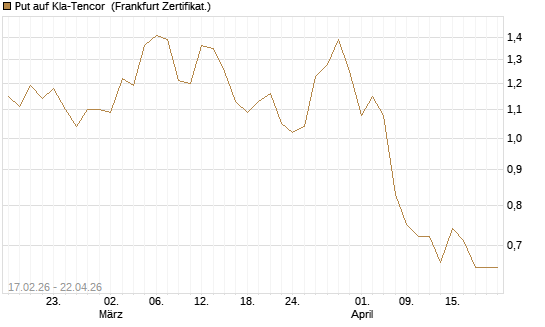 Put auf Kla-Tencor [Vontobel] Chart
