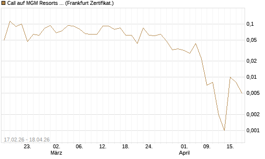 Call auf MGM Resorts Int. [Vontobel] Chart