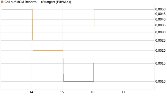 Call auf MGM Resorts Int. [Vontobel] Chart