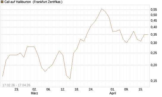 Call auf Halliburton [Vontobel] Chart