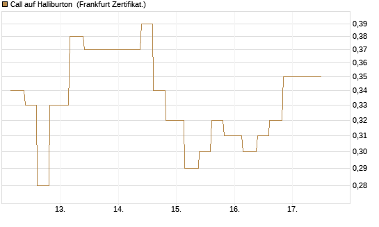 Call auf Halliburton [Vontobel] Chart