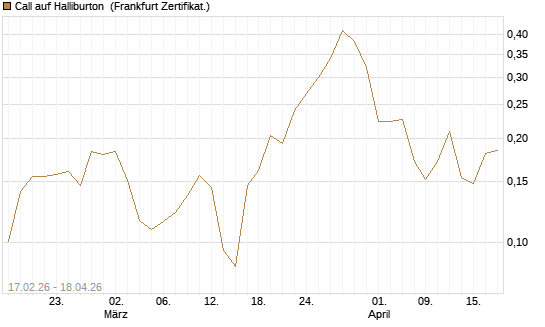 Call auf Halliburton [Vontobel] Chart