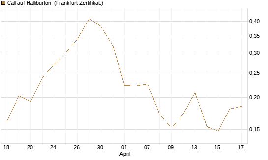 Call auf Halliburton [Vontobel] Chart