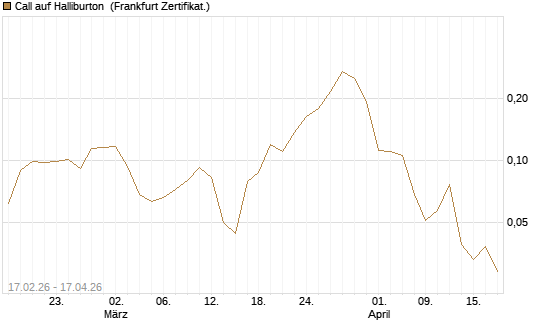 Call auf Halliburton [Vontobel] Chart