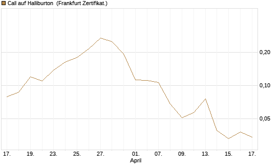 Call auf Halliburton [Vontobel] Chart
