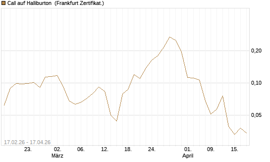 Call auf Halliburton [Vontobel] Chart