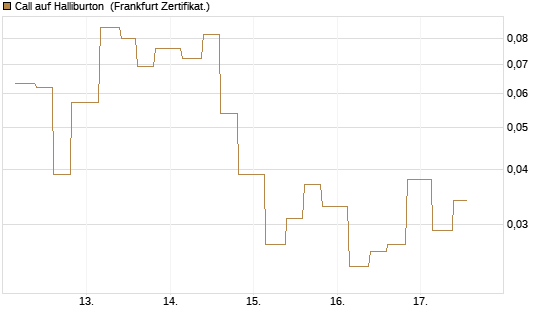 Call auf Halliburton [Vontobel] Chart