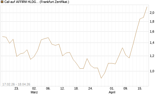 Call auf AFFIRM HLDGS A [Vontobel] Chart