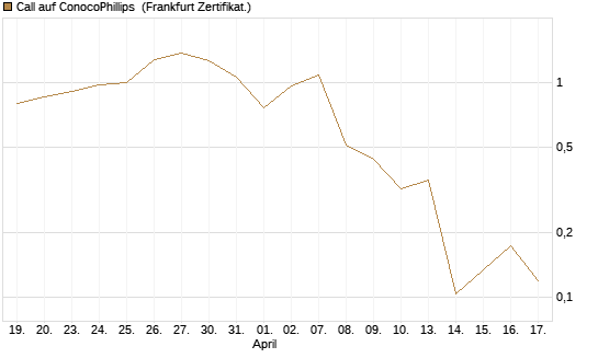 Call auf ConocoPhillips [Vontobel] Chart