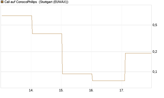 Call auf ConocoPhillips [Vontobel] Chart