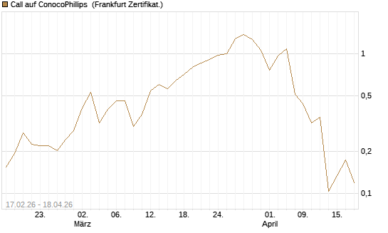 Call auf ConocoPhillips [Vontobel] Chart