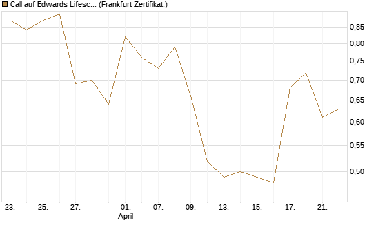 Call auf Edwards Lifesciences Corp [Vontobel] Chart