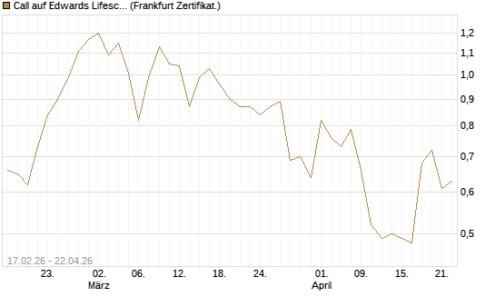 Call auf Edwards Lifesciences Corp [Vontobel] Chart