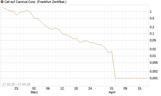 Call auf Carnival Corp [Vontobel] Chart