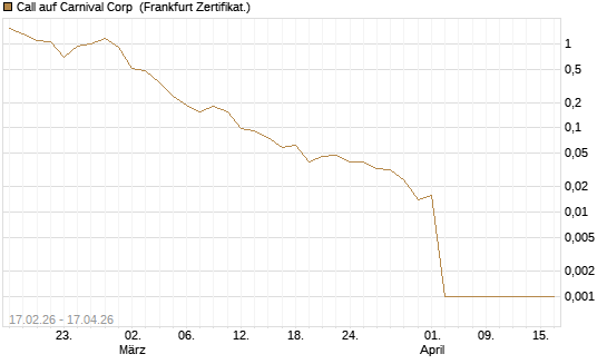 Call auf Carnival Corp [Vontobel] Chart