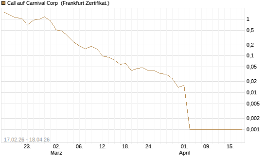 Call auf Carnival Corp [Vontobel] Chart