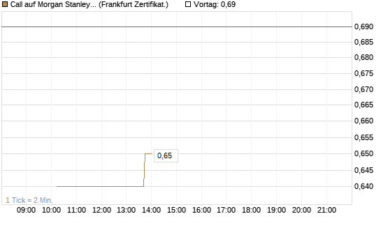Call auf Morgan Stanley Bank [Vontobel] Chart