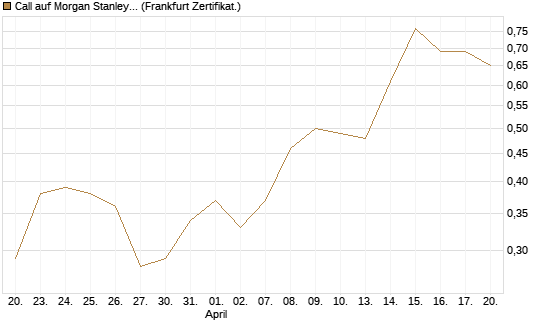 Call auf Morgan Stanley Bank [Vontobel] Chart