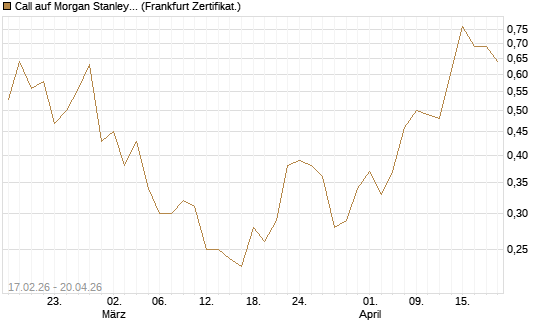 Call auf Morgan Stanley Bank [Vontobel] Chart