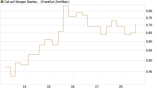 Call auf Morgan Stanley Bank [Vontobel] Chart