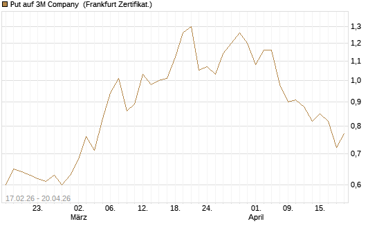 Put auf 3M Company [Vontobel] Chart