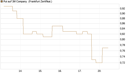 Put auf 3M Company [Vontobel] Chart