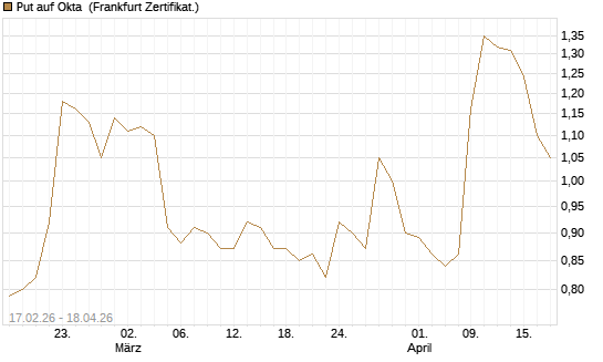 Put auf Okta [Vontobel] Chart