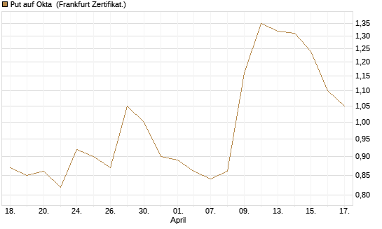 Put auf Okta [Vontobel] Chart