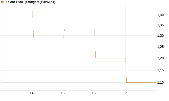 Put auf Okta [Vontobel] Chart