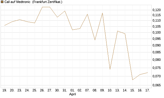 Call auf Medtronic [Vontobel] Chart