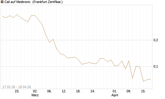 Call auf Medtronic [Vontobel] Chart