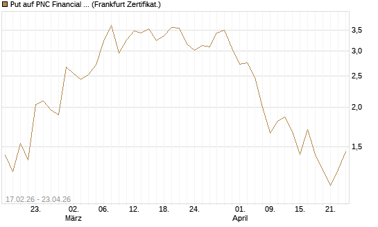 Put auf PNC Financial Services Group [Vontobel] Chart