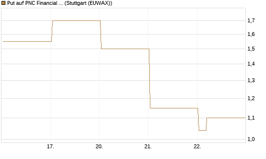 Put auf PNC Financial Services Group [Vontobel] Chart