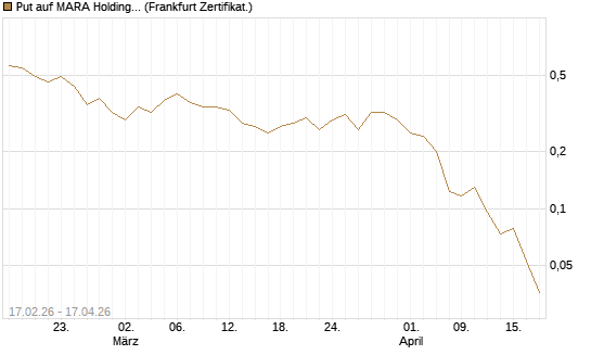 Put auf MARA Holdings [Vontobel] Chart