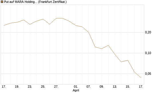 Put auf MARA Holdings [Vontobel] Chart