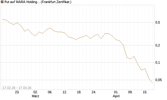 Put auf MARA Holdings [Vontobel] Chart