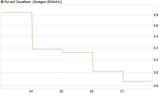 Put auf Cloudflare [Vontobel] Chart