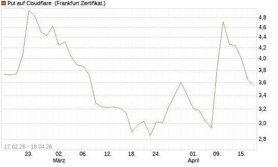 Put auf Cloudflare [Vontobel] Chart
