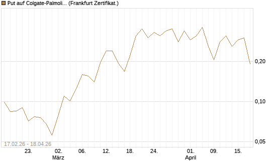 Put auf Colgate-Palmolive [Vontobel] Chart