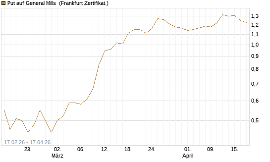Put auf General Mills [Vontobel] Chart