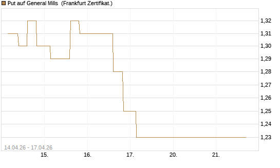 Put auf General Mills [Vontobel] Chart